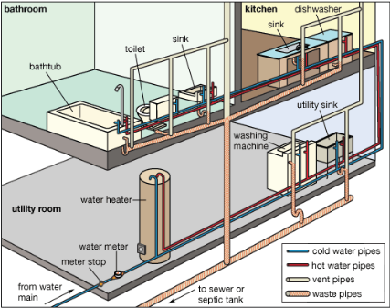 A diagram of the plumbing system in a house.